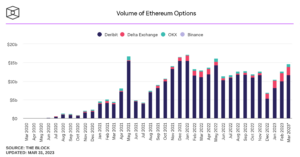 Ethereum options as Shanghai approaches